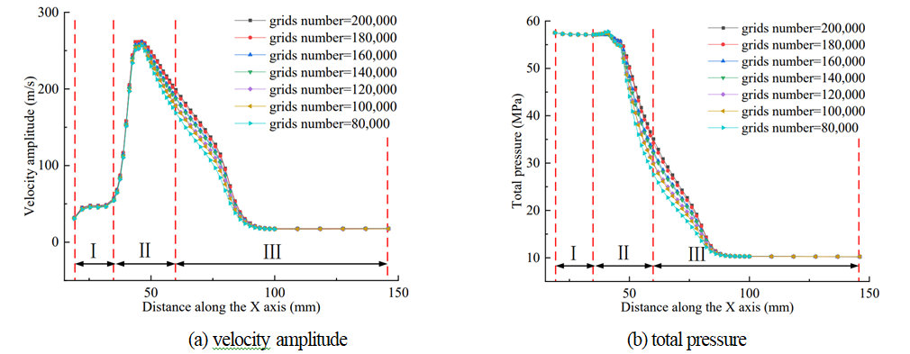 Figure 2: Variation of velocity amplitude and total pressure under different number of grids.