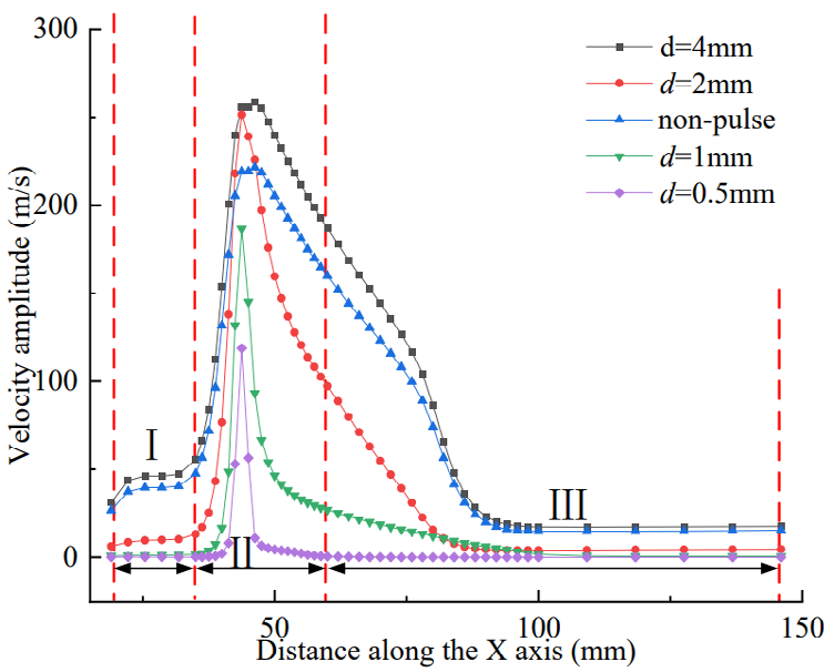 Figure 20: Variation of jet velocity along the X axis to various distance under different nozzle diameter.