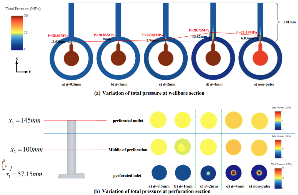 Figure 21: It can be shown that when the nozzle diameter is less than 4mm, the maximum total pressure of the jet at the nozzle outlet rises as the nozzle diameter grows. When the nozzle diameter rises from 0.5mm to 2mm, maximum total pressure of the jet core varies from 57.62MPa to 57.76MPa. It is noted that the total pressure is 28.81MPa at -2.53mm of the jet axis and 28.88MPa at 2.96mm of the jet axis, respectively, which corresponds to the 0.5_P_max at -2.5% and 2.93% of the total jet length, respectively. Compared with other nozzle diameters, when the nozzle diameter is 4mm, the total pressure is 28.75MPa at 13.82mm of the jet axis, which is equivalent to 0.5_P_max at the position of 13.68% of the entire jet section. When the nozzle diameters are 0.5mm, 1mm and 2mm, respectively, the total pressure changes slightly. When the nozzle diameter is 4mm, the total pressure of the jet in different perforation section is greater than the non-pulsed case under the same nozzle diameter. It can be inferred that the maximum total pressure rises with the increasing nozzle diameter at the nozzle outlet.