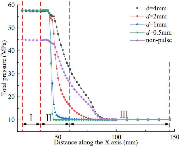 Figure 22: Variation of jet total pressure along the X axis to various distance under different nozzle diameter.