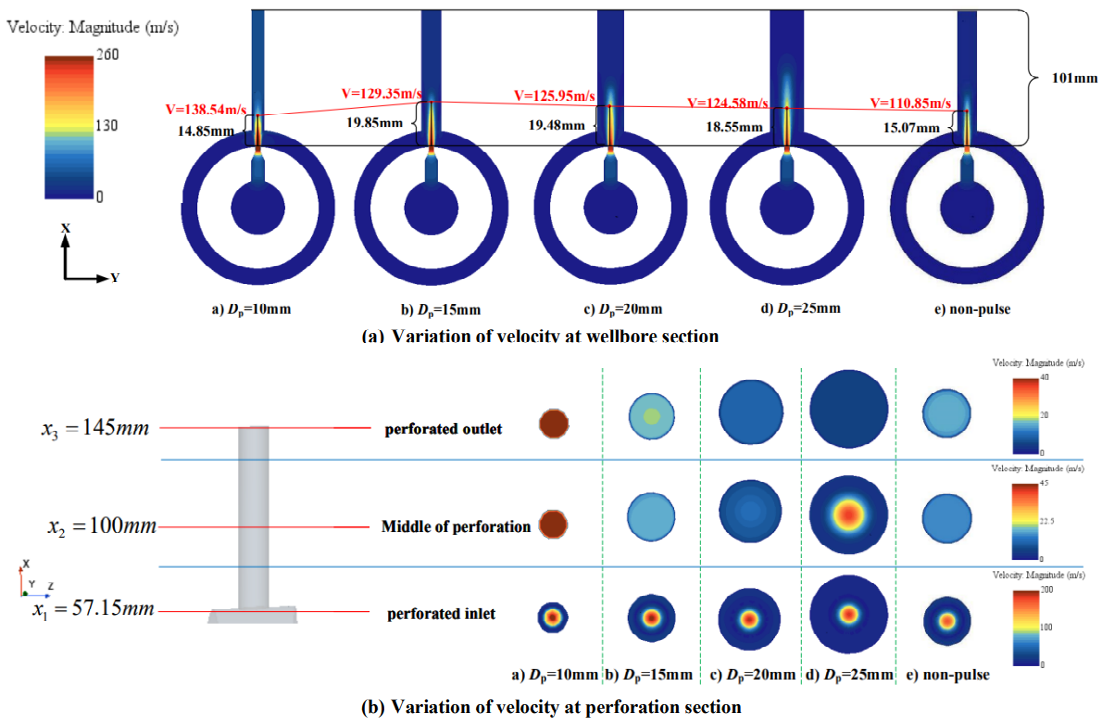 Figure 24: Variation of velocity at wellbore section and perforation section under different perforation diameter. (Pm=15MPa; ω=1rad/s; P0=45MPa; d=4mm) When the perforation diameter is 15mm, the maximum jet velocity of the various perforation sections is greater than that of the non-pulsed case with the same perforation diameter. Finally, it is concluded that the maximum velocity of the jet gradually decreases as the perforation diameter increases.