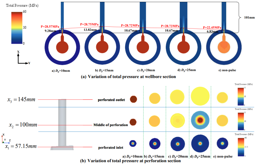 Figure 26: Variation of total pressure at wellbore section and perforation section under different perforation diameter. (Pm=15MPa; ω=1rad/s; P0=45MPa; d=4mm) When the perforation diameter is 15mm, the total pressure of the jet in different perforation sections under the pulsed condition is greater than the non-pulsed case with the same parameter setting. In the case of pulse jet, the change of the perforation diameter has little effect on the maximum total pressure of the jet at the nozzle outlet, and the degree of change in the total pressure is small.