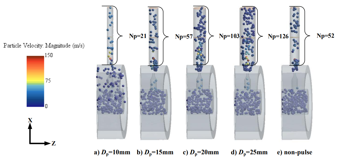 Figure 28: Comparison of the proppants transport in the SPJFM under different perforation diameter. (Pm=15MPa; ω=1rad/s; P0=45MPa; d=4mm)