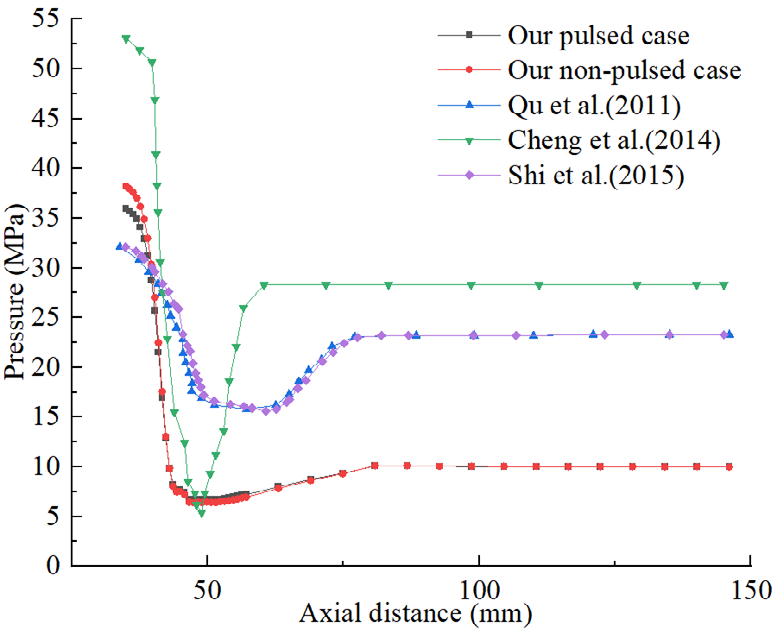 Figure 3: Comparison results on pressure of our study with Qu, et al. [33] (The annular pressure is 15MPa and the pressure drop of nozzle is 25MPa), Cheng, et al. [34] (The nozzle inlet pressure is 55MPa, the annular pressure is 20MPa and the pressure drop of nozzle is 35MPa) and Shi, et al. [35] (The pressure drop of nozzle is 25MPa) under different conditions.