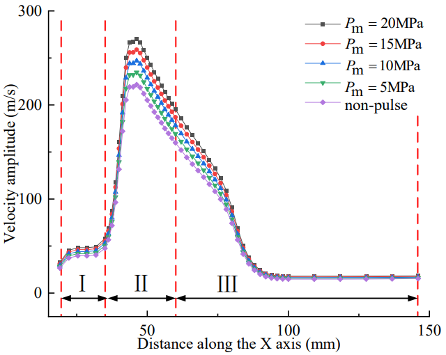 Figure 5: Variation of jet velocity along the X axis to various distance under different pressure amplitudes.