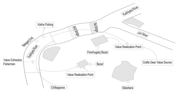 Figure 10: Kushiara River Fish Chain