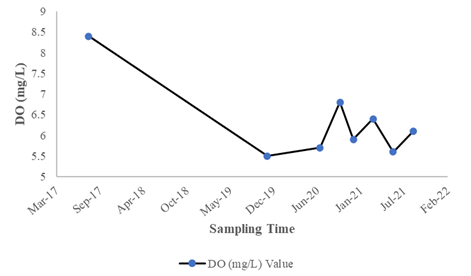 Figure 3: DO value of Kushiara River.