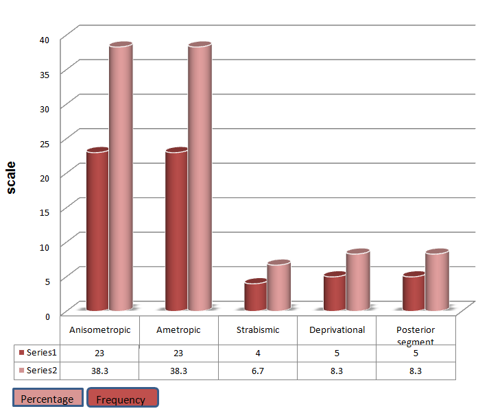 Figure 1: Proportion of various types of Amblyopia among Gondar town primary school children, 2015.
