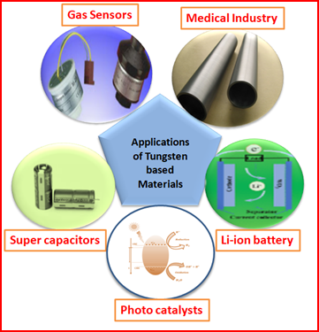 Figure 1: Different Applications of Tungsten-based Materials.