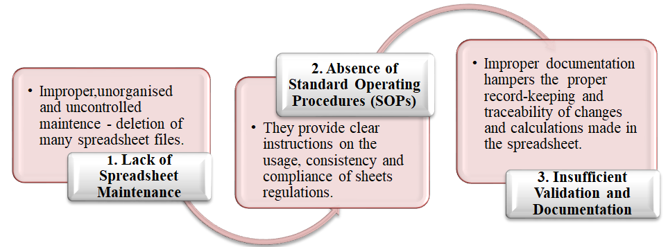 Figure 7: Some specific problems of spreadsheet validation.