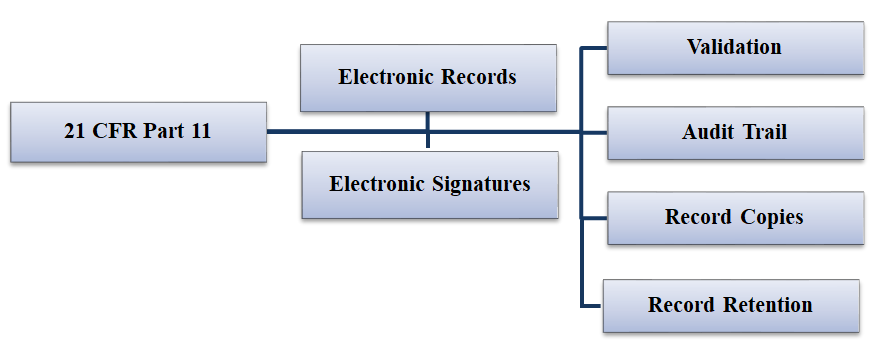 Figure 8: Compliance with 21 CFR Part 11 is crucial for companies operating in FDA-regulated industries to ensure the integrity, confidentiality, and authenticity of electronic data and to maintain regulatory compliance. Organizations must implement appropriate technical and procedural controls to meet the requirements outlined in 21 CFR Part 11 when using electronic systems for data collection, storage, and management [25].