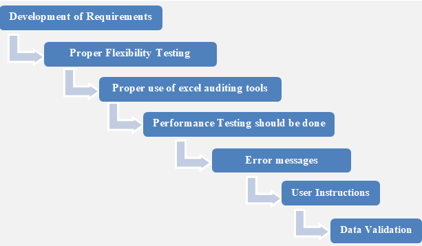 Figure 9: Every worksheet taken into process must be fully documented consisting of all formulas, macros, and user interface elements along with their copies in the validation documentation [25].