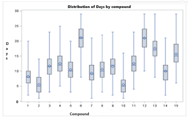Figure 1: Compound6 and compound12 seems to have the highest average number of days of freshness while compound2 and compound10 appears to be providing the lowest number of days of freshness.