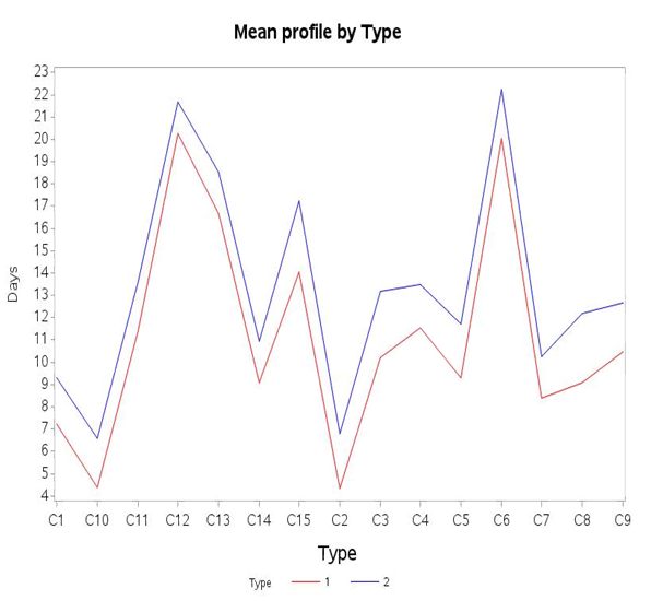 Figure 3: Duration of freshness of roses by compounds within each species.
