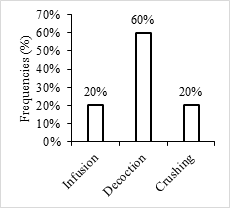 Figure 18: Use forms of _Ceiba pentandra_.