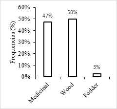 Figure 8: Use categories of _Albizia zygia._