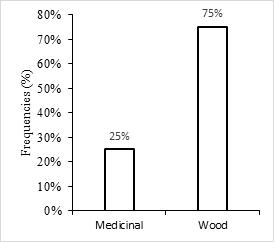 Figure 9: Use categories of _Antiaris toxicaria._