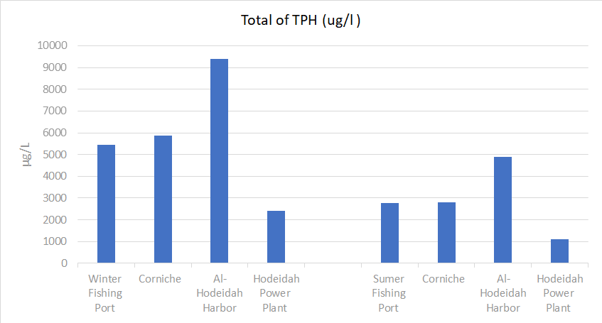 Figure 2: The Distribution of Total Petroleum Hydrocarbons N-Alkanes in Seawater Samples from the Red Sea Coast of Al- Hodeidah City, Yemen.