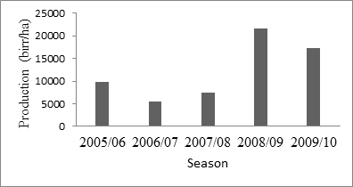 Figure 2: Output per unit cropped area of mixed crop per season.