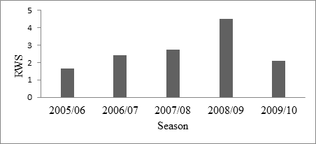 Figure 6: Relative water supply of the season.