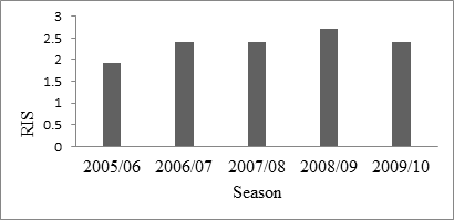 Figure 7: Relative irrigation supply of the season.