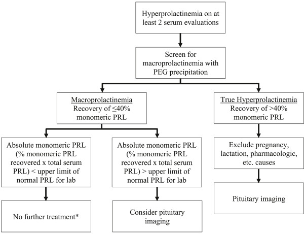 Figure 2: Courtesy ref no-21-All patients with hyperprolactinemia on serum testing should be assessed for macroprolactinemia. PEG ¼ polyethylene glycol, PRL ¼ prolactin.*Unless a patient has clinical presentation suggestive of simultaneous prolactinoma such as amenorrhea/oligomenorrhea and/or galactorrhea.