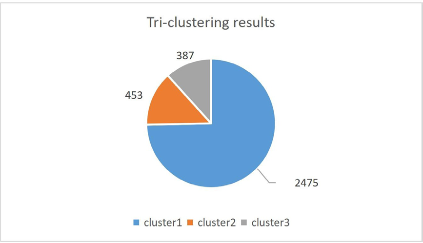 Figure 13: MCI clustering results.