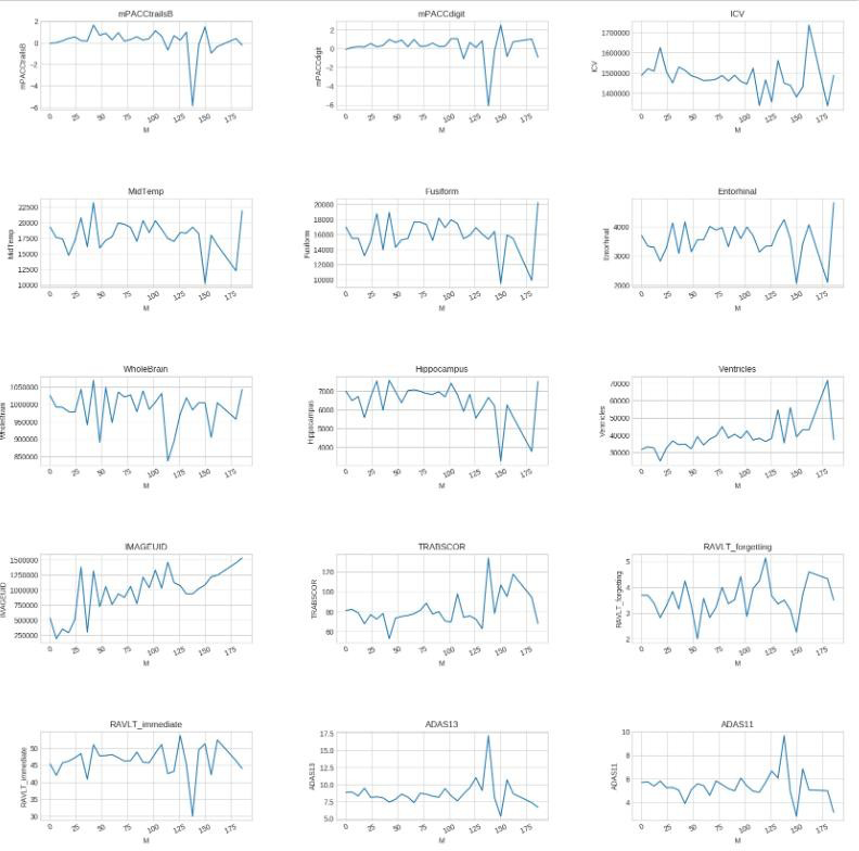 Figure 14: Plot of the characteristics of cognitively normal older adults over time For patients with mild cognitive impairment.