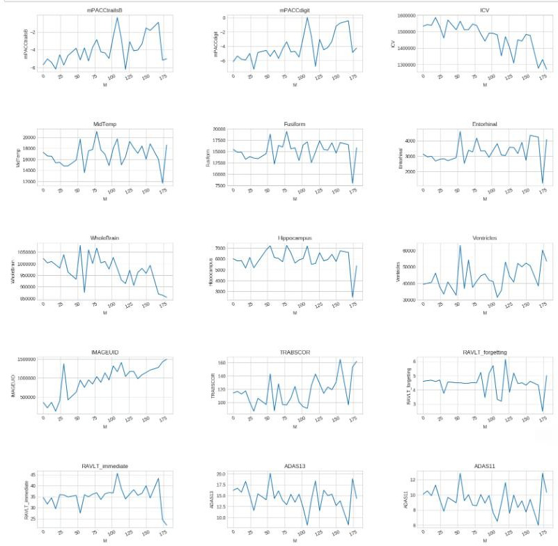 Figure 15: Graph of characteristics of patients with mild cognitive impairment over time For patients with Alzheimer’s disease.