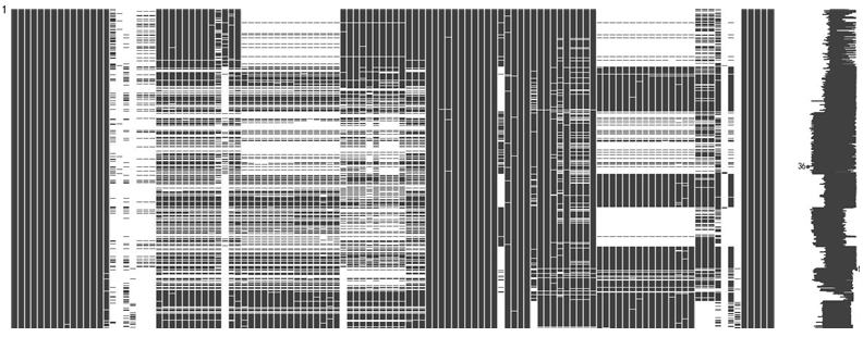 Figure 3: Distribution of missing values in the dataset.