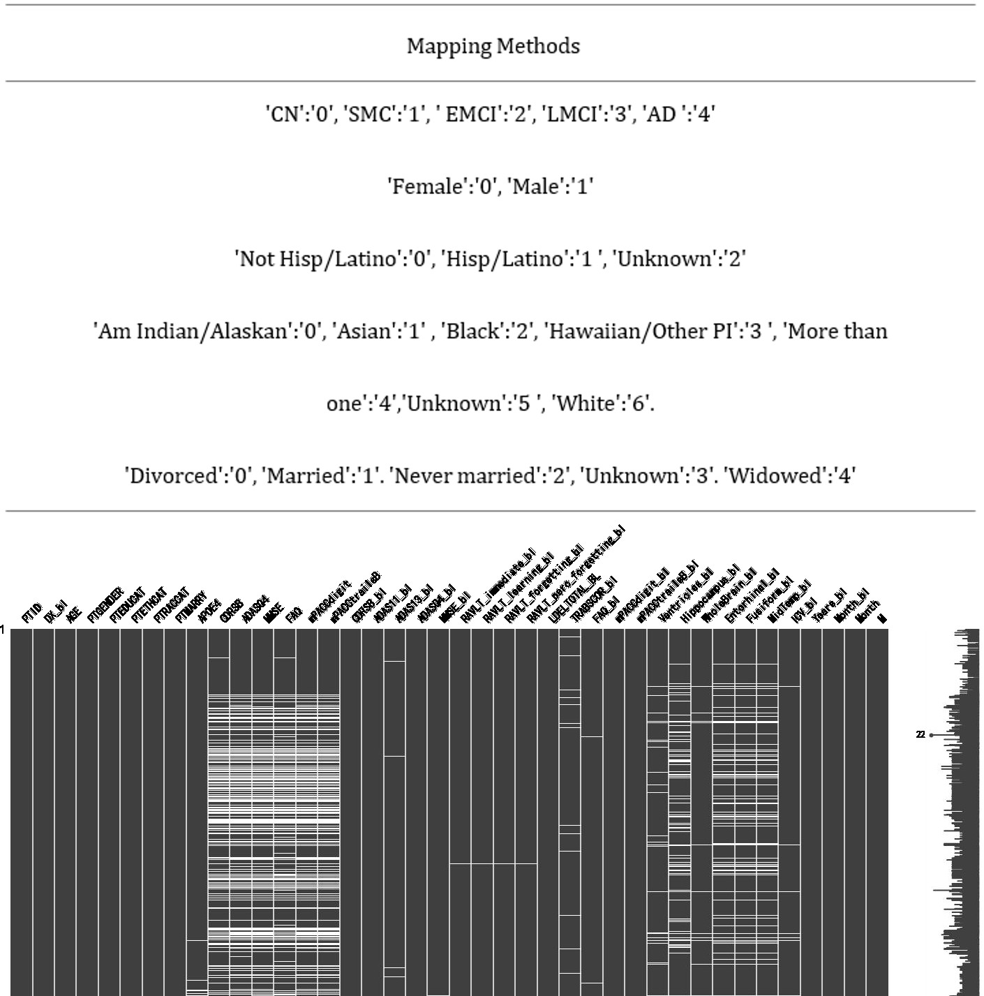Figure 4: Distribution of missing values of processed data.