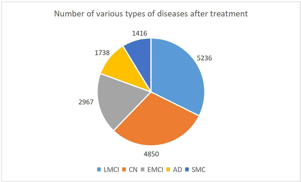 Figure 5: Distribution of various diseases after data pre- processing.