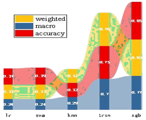 Figure 6: Comparison of the effect of each model.
