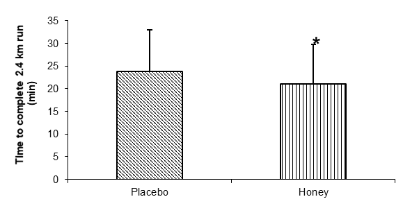 Figure 1: Time to complete 2.4 km run in the placebo and honey trials. Data are presented as mean ± SD. *Denotes significant difference from placebo trial at p<0.05.