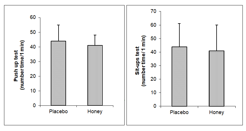 Figure 2: Push-ups and sit-ups in the placebo and honey trials. Data are presented as mean ± SD.