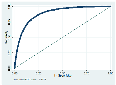 Figure 1: ** ROC curve for the logit estimates.