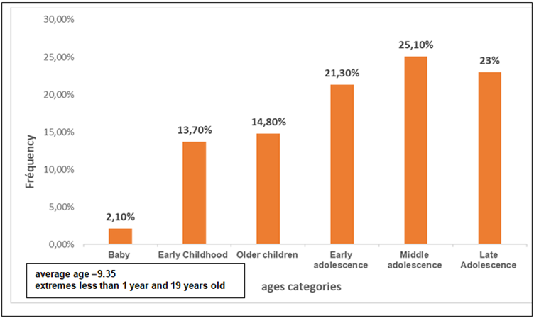 Figure 1: Distribution of the 183 patients followed in psychiatry for epilepsy and mental disorders from January 1, 2013 to December 31, 2022 by age.