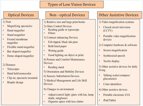 Figure 2: Showing classification of various types of Low Vision Devices.