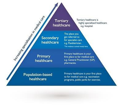 Figure 1: Primary, Secondary, Tertiary Care. Primary Care Antibiotics