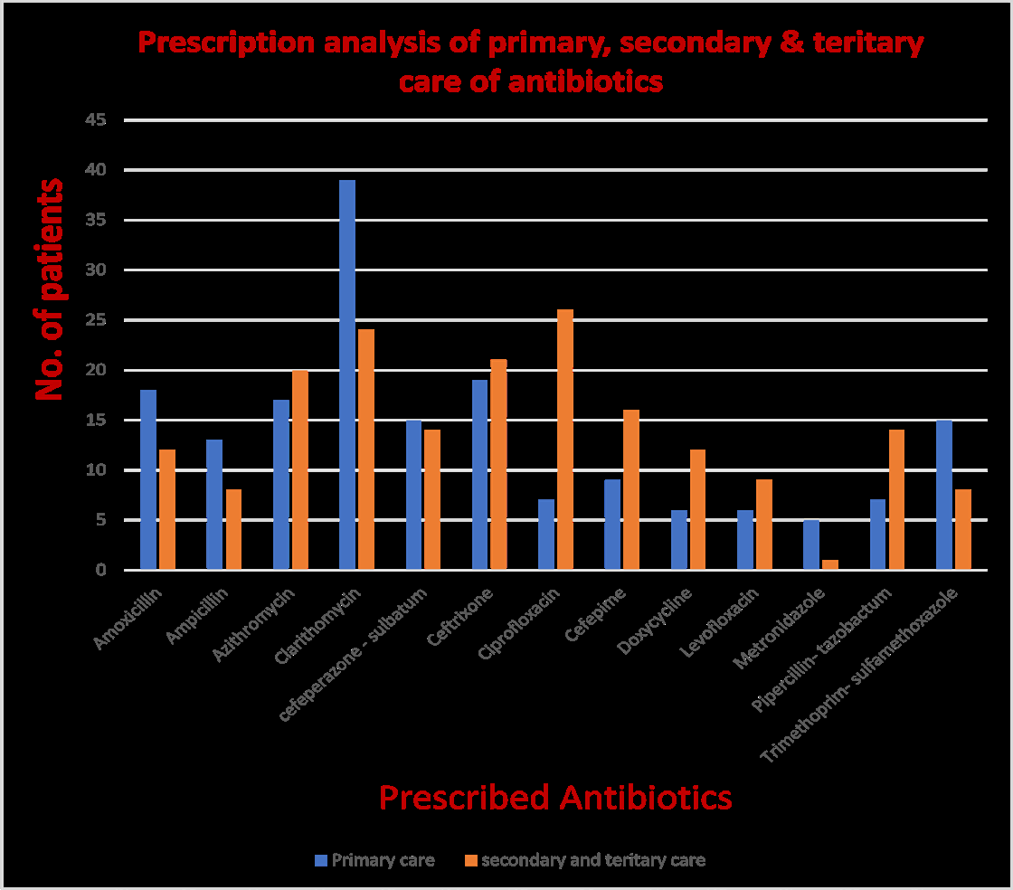 Figure 10: Prescription Analysis of Primary, Secondary & Tertiary Care of Antibiotics.