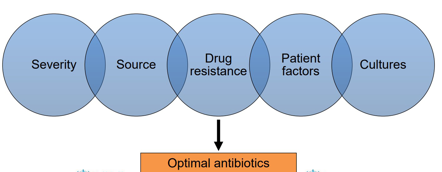 Figure 3: Epidemiological factors included in primary and secondary care.