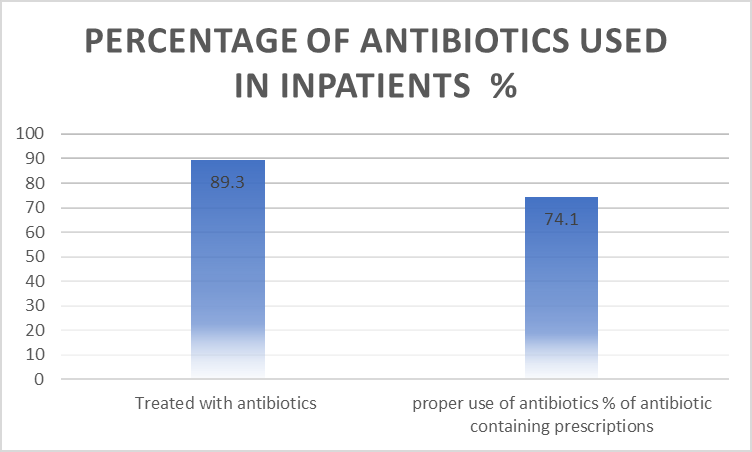 Figure 7: Representing the percentage of antibiotics used in Inpatients.