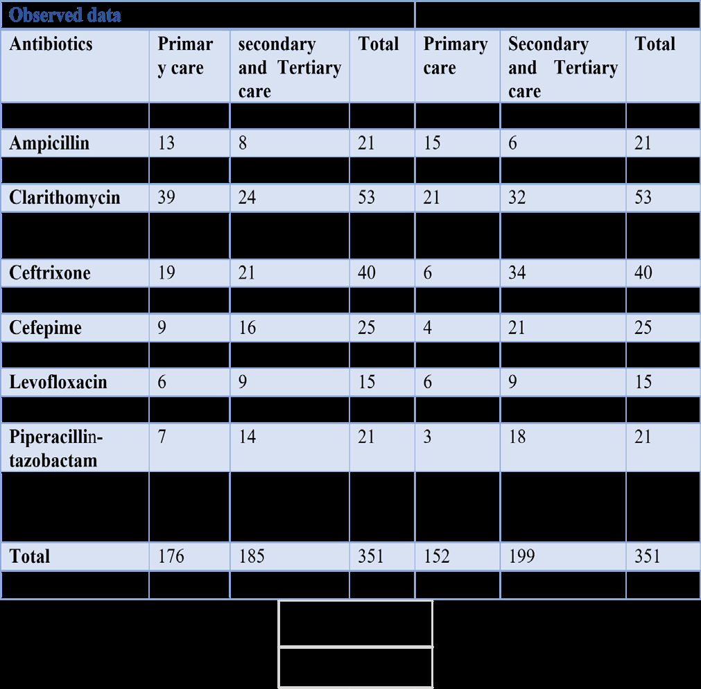 Figure 9: Representation of observed data and WHO data of antibiotics in primary care, secondary and Tertiary care.