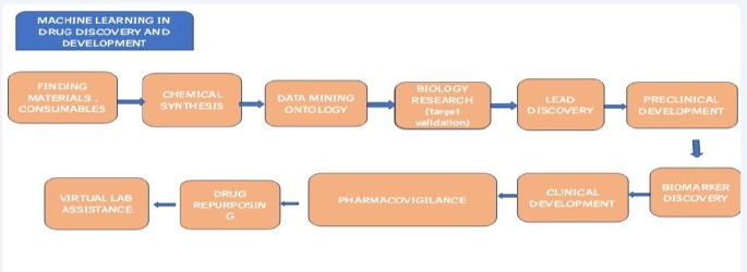 Figure 2: Machine Learning in Drug Discovery and Development.