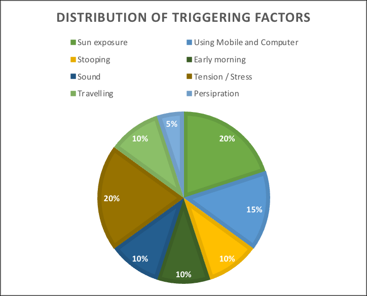 Figure 1: Distribution of Cases According to Accompanying Symptoms.