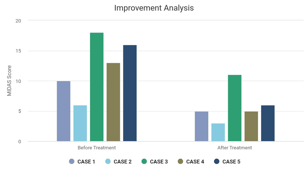 Figure 2: Distribution of Cases According to Triggering Factors.