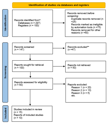 Figure 1: PRISMA Flow Diagram for Study Selection.