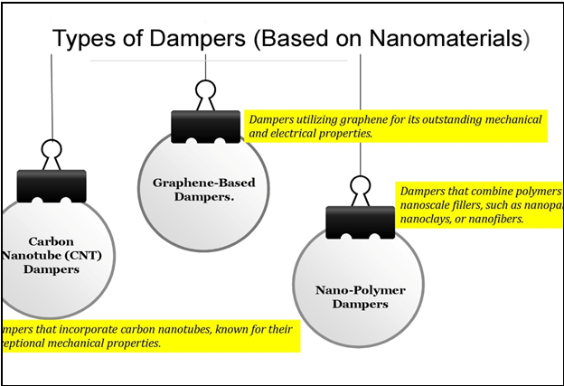 Figure 2: a. Carbon Nanotube (CNT) Dampers: These dampers incorporate carbon nanotubes, which provide exceptional mechanical properties and are known for their ability to enhance material strength [12]. b. Graphene-Based Dampers: Graphene is another nanomaterial with outstanding mechanical and electrical properties, making it suitable for vibration control applications [13]. c. Nano-Polymer Dampers: These dampers incorporate polymer nanocomposites, which combine polymers with nanoscale fillers like nanoparticles, nanoclays, or nanofibers [14].