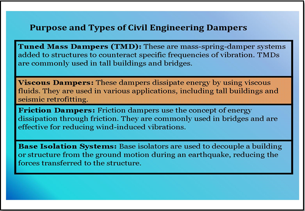 Figure 4: Types of Passive Dissipation system of Civil Engineering.