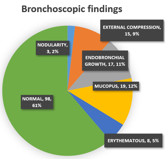 Figure 1: Macroscopic presentations of the patients who underwent bronchoscopy mainly included Mucopurulent secretions in 19 patients (12%), Endobronchial growth in 17 (11%), External compression in 15 (9%).